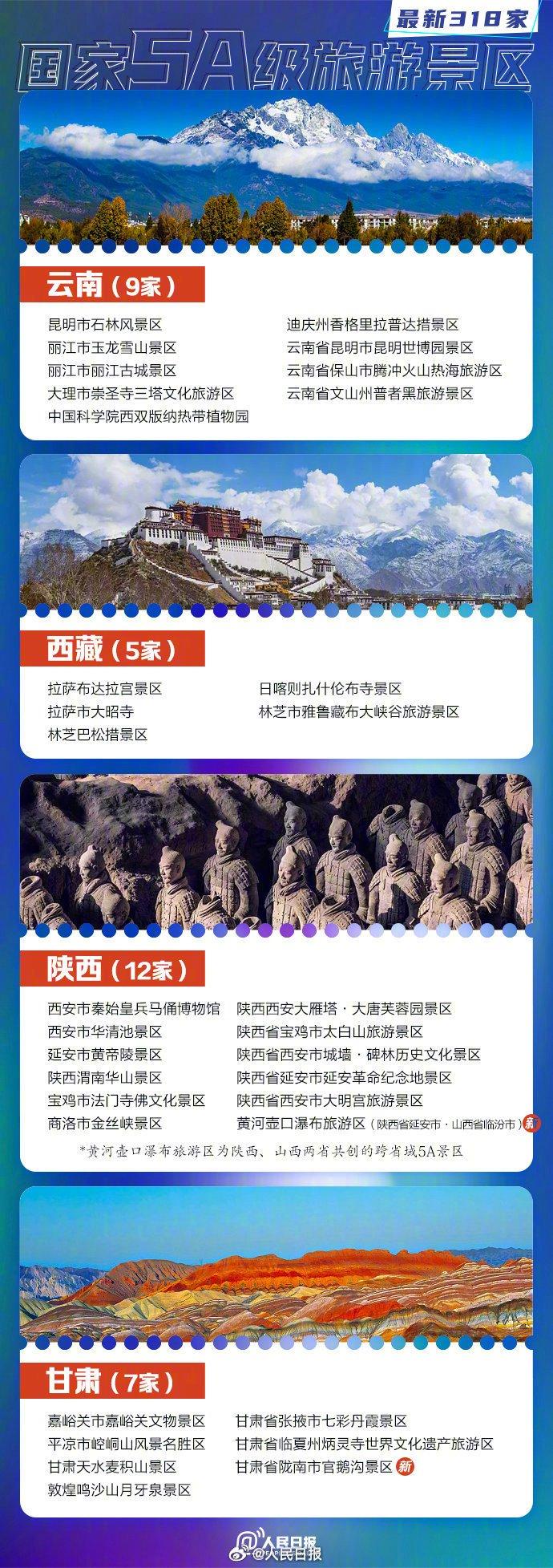 小长假去哪玩？318家国家5A级旅游景区，全名单来了！