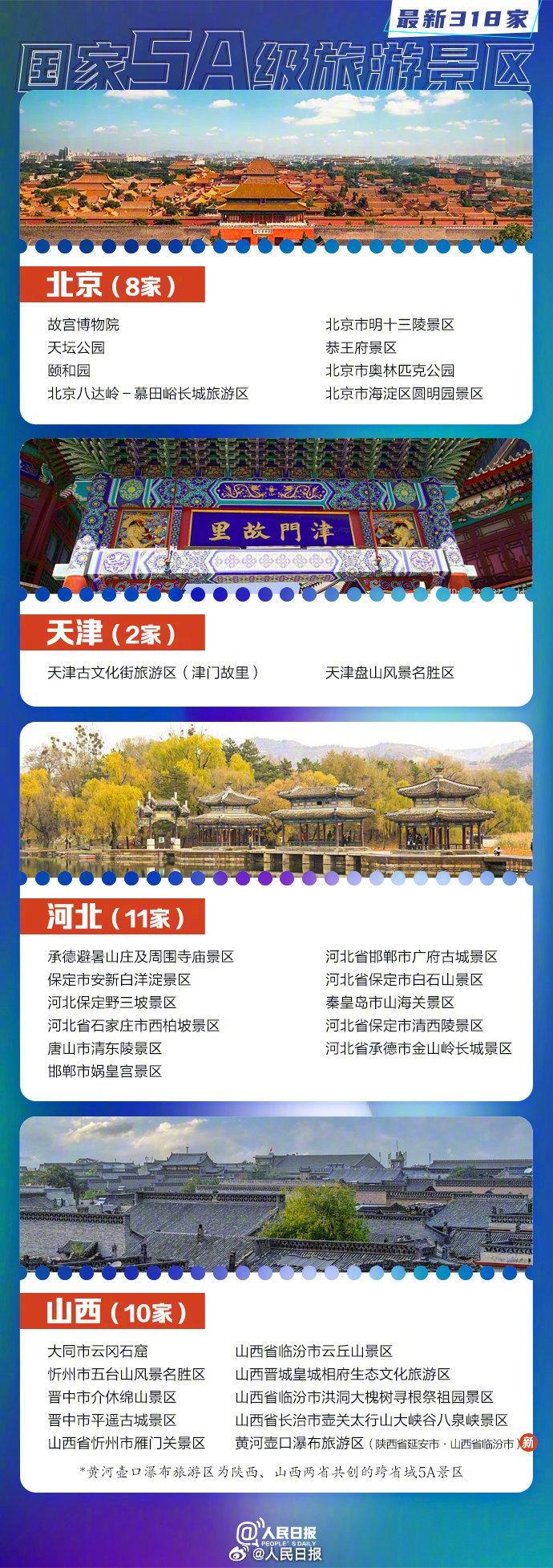 小长假去哪玩？318家国家5A级旅游景区，全名单来了！