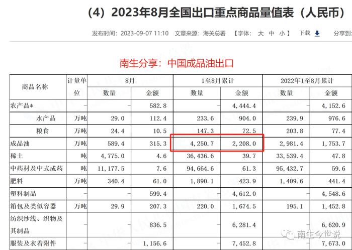 高价进口，然后中国又在低价出口成品油吗？