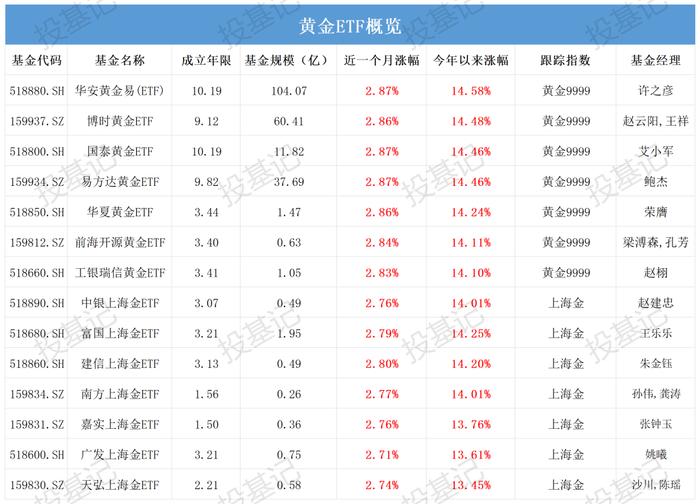 600一克的金子抢着买？为啥不看看黄金ETF