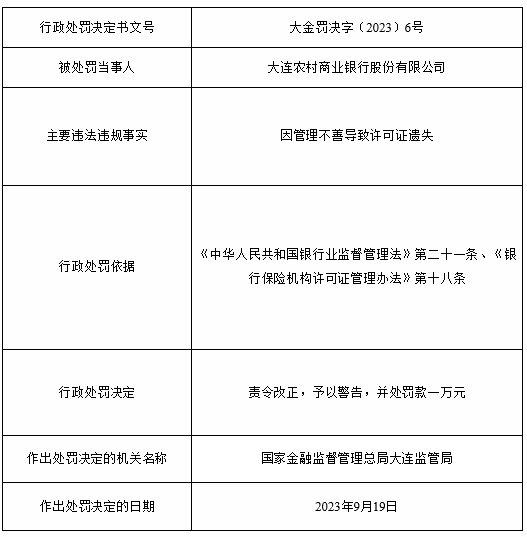 大连农商银行1日收2罚单 贷款三查不到位案件迟报等