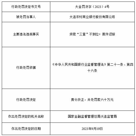 大连农商银行1日收2罚单 贷款三查不到位案件迟报等