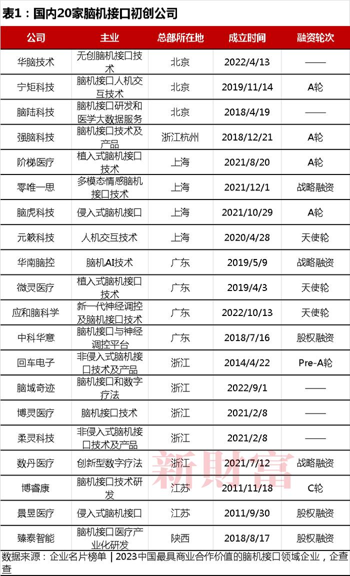 人类大脑植入芯片后，瘫痪患者有望站起来？中国超20家企业入局！创始人来自清华、华南理工、上海交大…