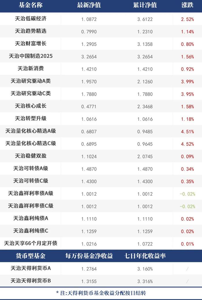 【每日净值】天治量化核心精选C+4.52%