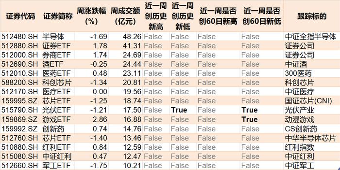 3只宽基ETF成交额过百亿，证券、半导体、恒生科技等ETF交投活跃