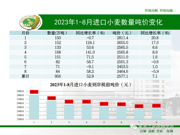 2023年1-8月我国进口粮食数量、吨价、主要来源国情况