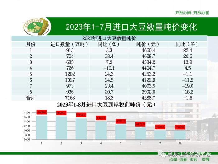 2023年1-8月我国进口粮食数量、吨价、主要来源国情况