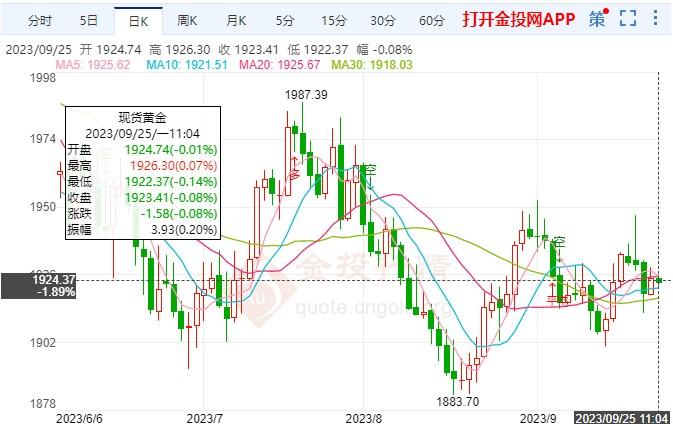 美元日线小幅拉高 黄金价格震荡调整