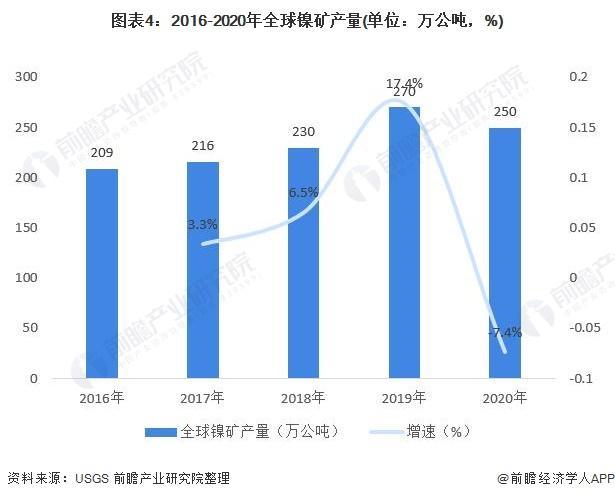 格林美：拟在印尼投建高镍动力电池三元前驱体材料项目【附镍矿行业分析】