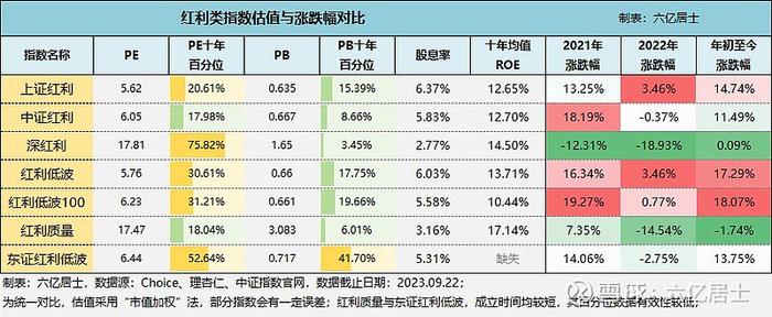 如何挑选红利指数？（61指数估值09.25）