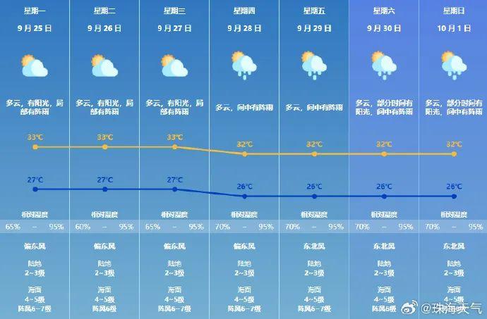 台风又有最新消息！珠海天气→