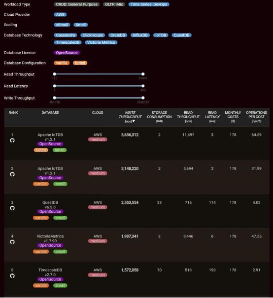 Apache IoTDB 位列国际时序数据库性能测试排行第一名