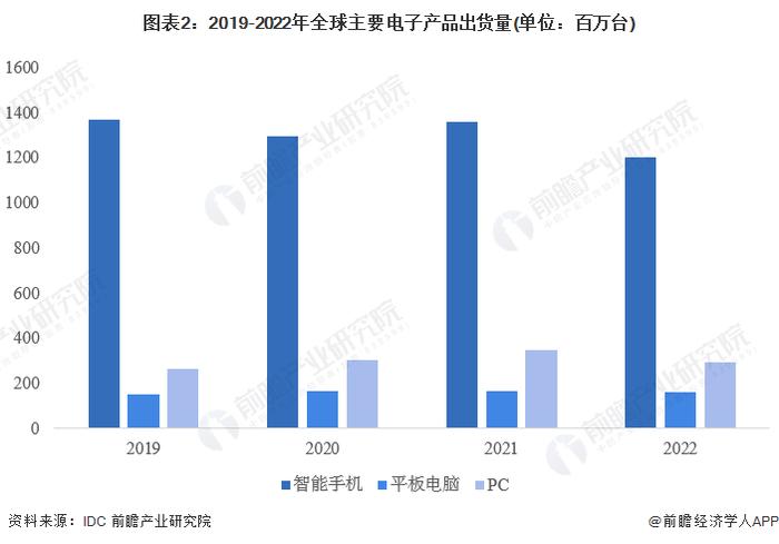 2023年全球显示驱动芯片下游需求分析 电子产品为DDIC主要市场【组图】