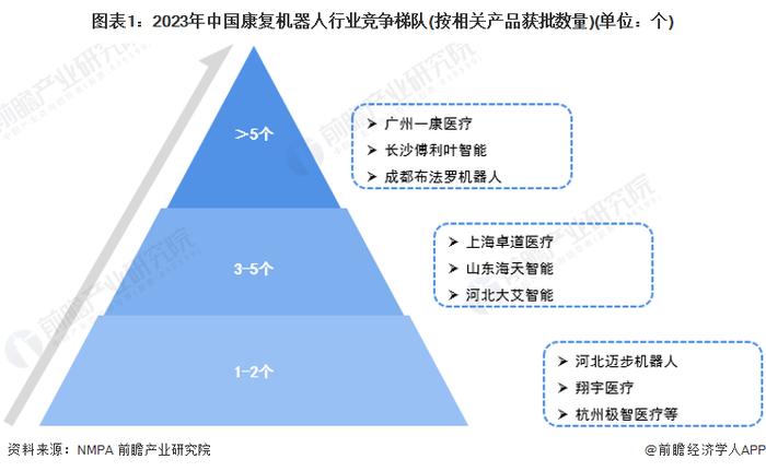 【行业深度】洞察2023：中国康复机器人行业竞争格局分析 广州一康医疗相关产品获批数量最多