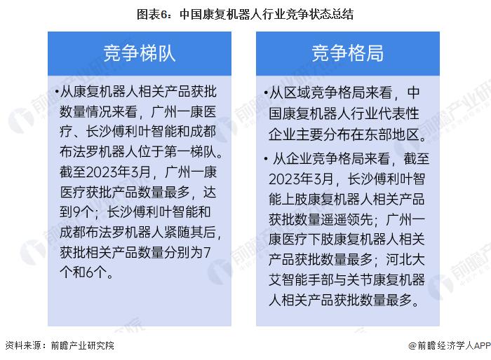 【行业深度】洞察2023：中国康复机器人行业竞争格局分析 广州一康医疗相关产品获批数量最多