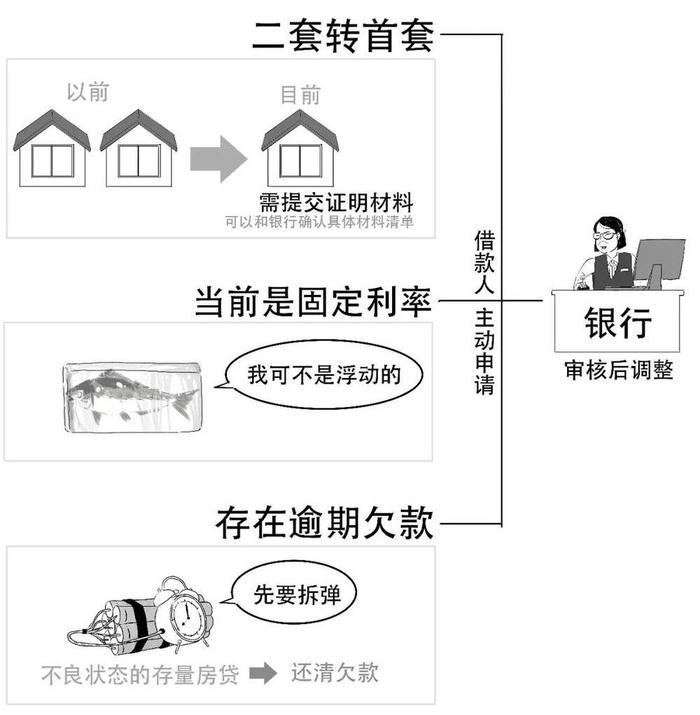 存量房贷利率要降啦？你知道是咋回事吗