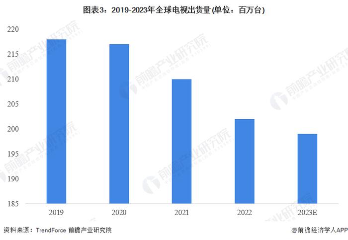 2023年全球显示驱动芯片下游需求分析 电子产品为DDIC主要市场【组图】