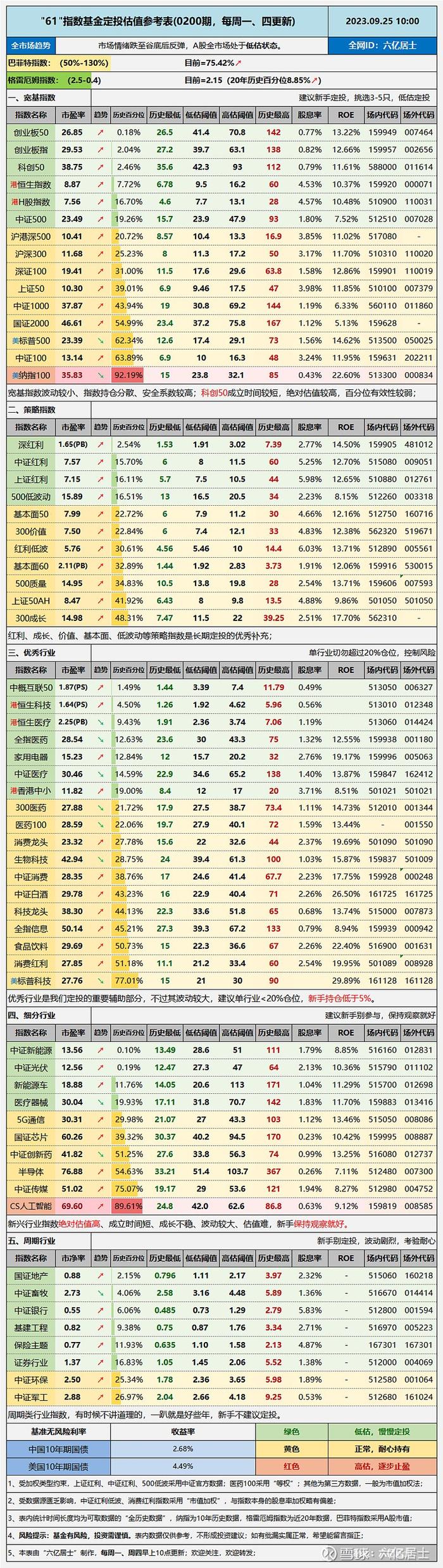 如何挑选红利指数？（61指数估值09.25）