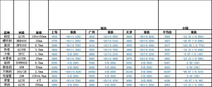 双休日河北唐山普碳方坯价格盘整，多数市场建筑钢价稳定