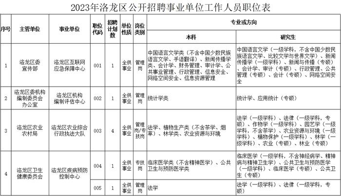 事业编制！洛阳公开招聘60人