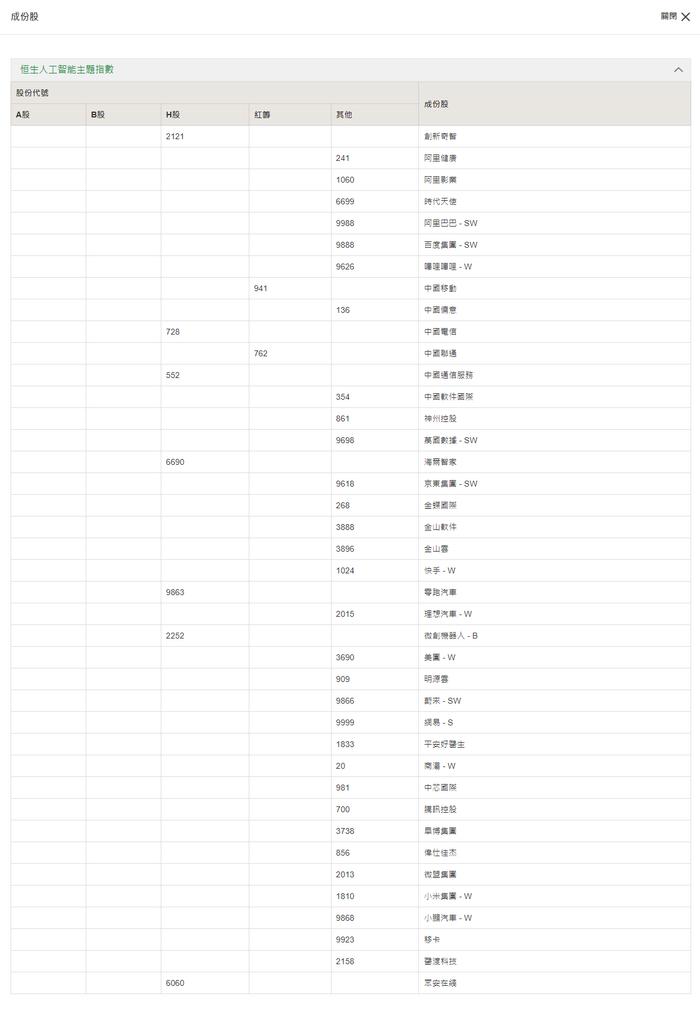 恒指公司推出人工智能主题指数，包括阿里巴巴、百度、腾讯等