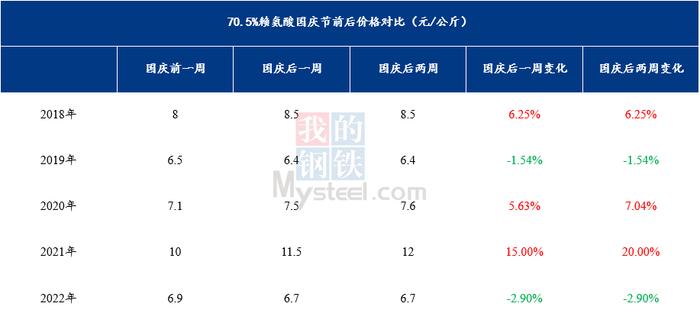 Mysteel：近五年70.5%赖氨酸国庆节前后价格对比