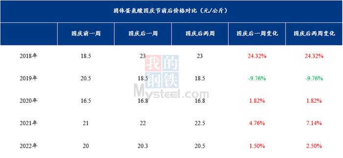 Mysteel：近五年蛋氨酸国庆节前后价格对比