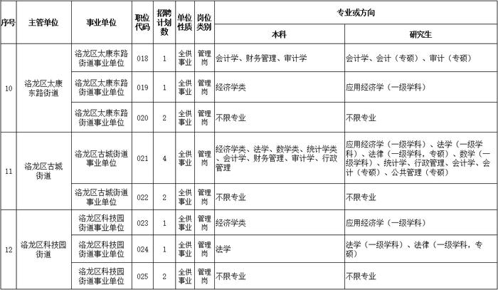 事业编制！洛阳公开招聘60人