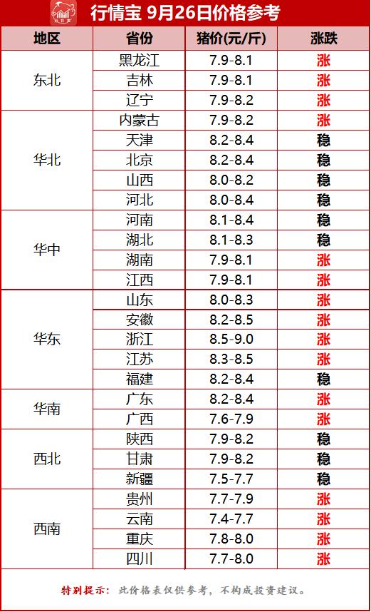 坐稳扶好，猪价上涨潮来袭！附9月26日猪价