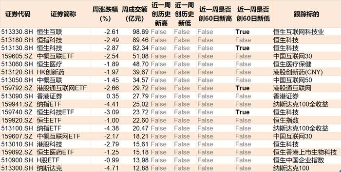 3只宽基ETF成交额过百亿，证券、半导体、恒生科技等ETF交投活跃