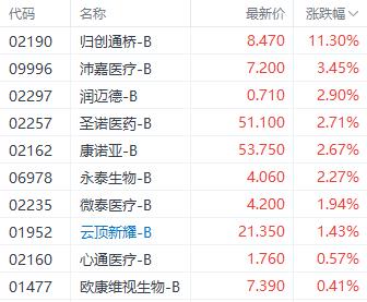 医药行业持续回暖！归创通桥回购细则公布后一度涨超13%