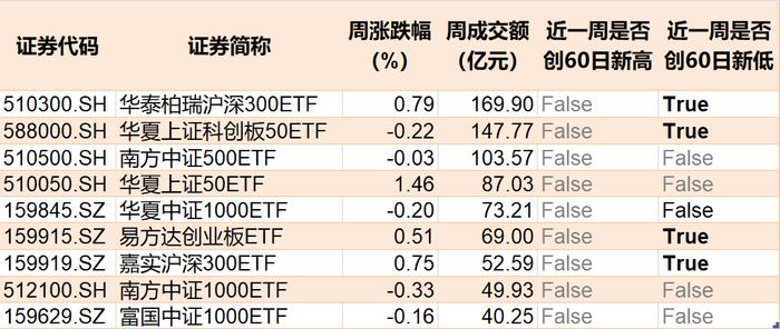 3只宽基ETF成交额过百亿，证券、半导体、恒生科技等ETF交投活跃