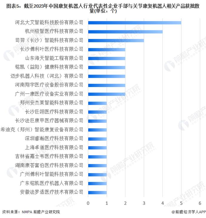 【行业深度】洞察2023：中国康复机器人行业竞争格局分析 广州一康医疗相关产品获批数量最多