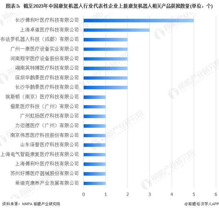 【行业深度】洞察2023：中国康复机器人行业竞争格局分析 广州一康医疗相关产品获批数量最多