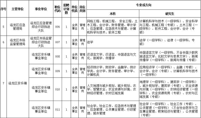 事业编制！洛阳公开招聘60人