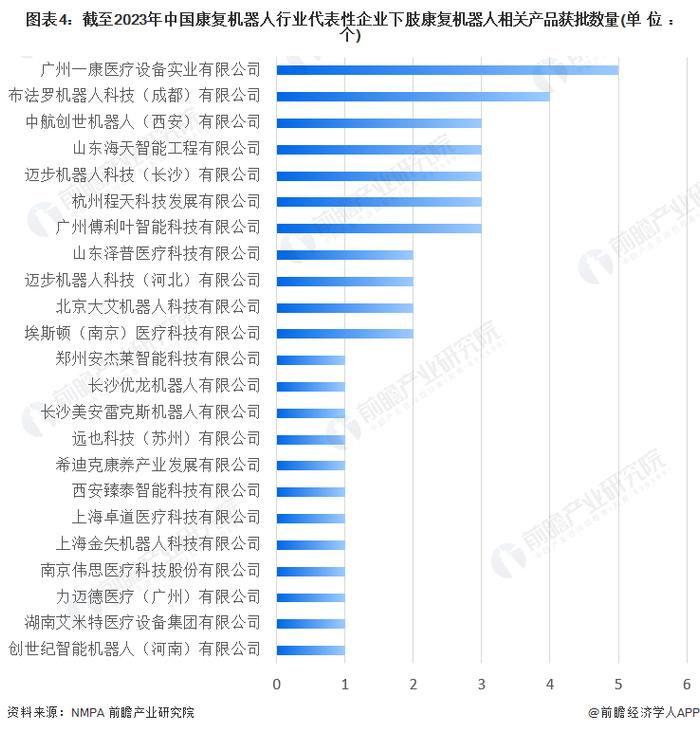 【行业深度】洞察2023：中国康复机器人行业竞争格局分析 广州一康医疗相关产品获批数量最多