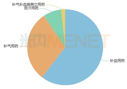 10亿补气补血中成药创新高！15个独家产品霸屏TOP20，2大品牌翻倍，国药、鲁南……上榜