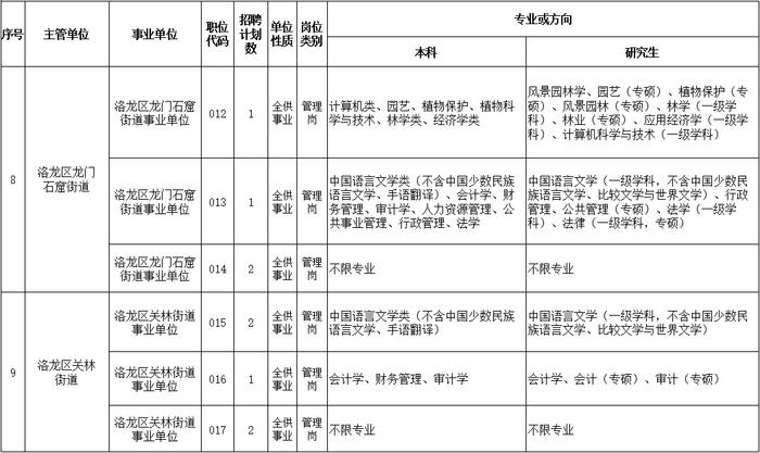 事业编制！洛阳公开招聘60人