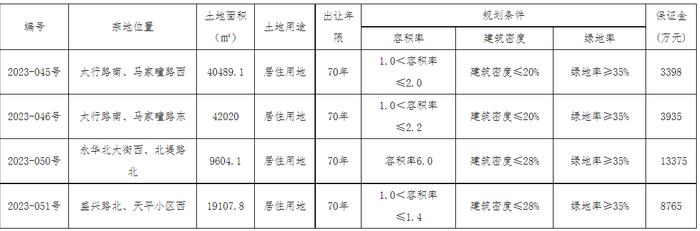 河北省​保定市公共资源交易中心国有建设用地使用权拍卖出让公告 保公字〔2023〕22号