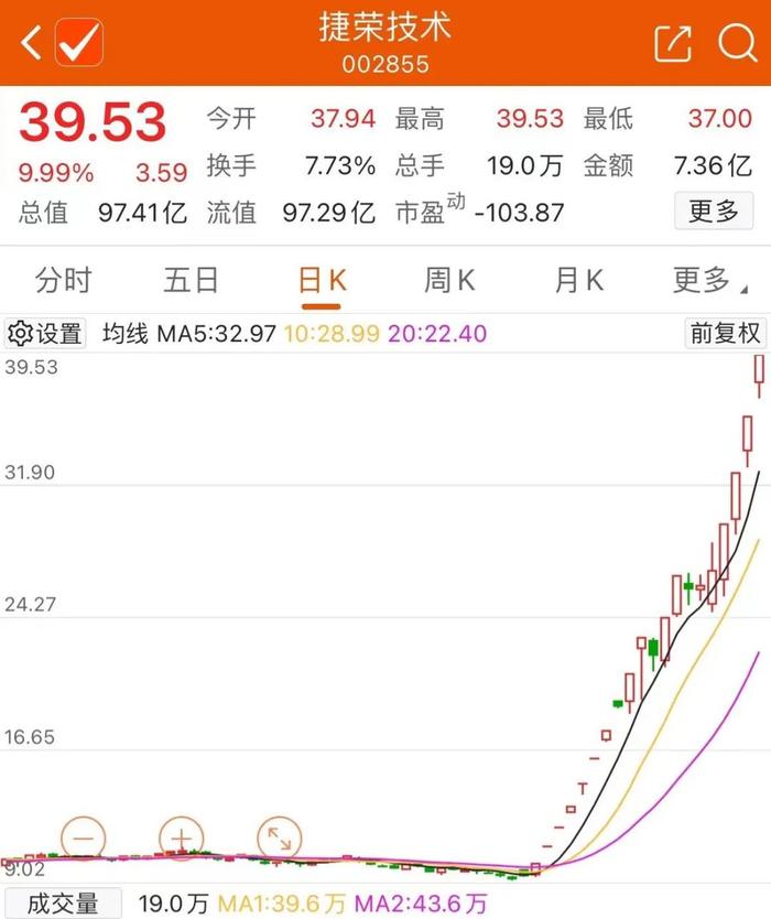 牛股10天翻倍！华为概念股再掀涨停潮 捷荣技术20个交易日上涨3倍