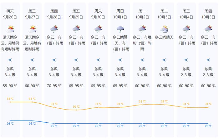 深圳明后天晴天间多云，中秋国庆有雨吗？最新天气剧透来了