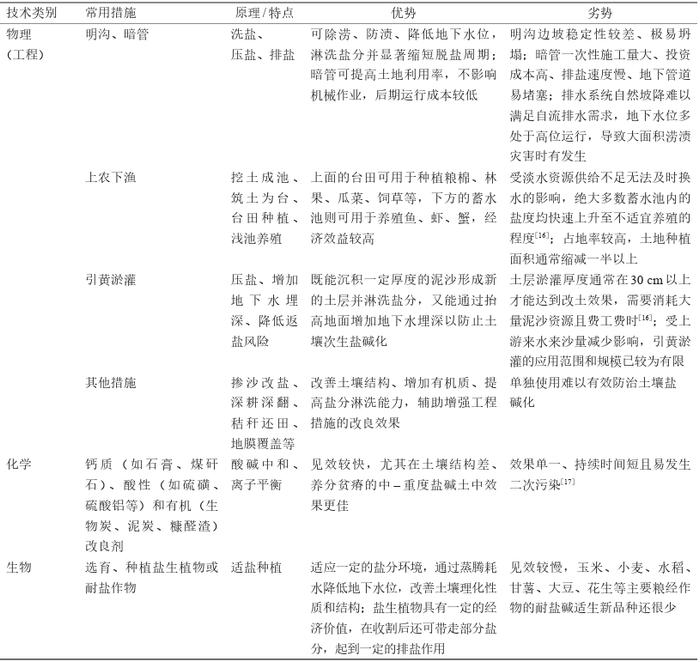 黄河三角洲滨海盐碱地可持续利用的水土资源约束与均衡配置策略丨中国工程科学