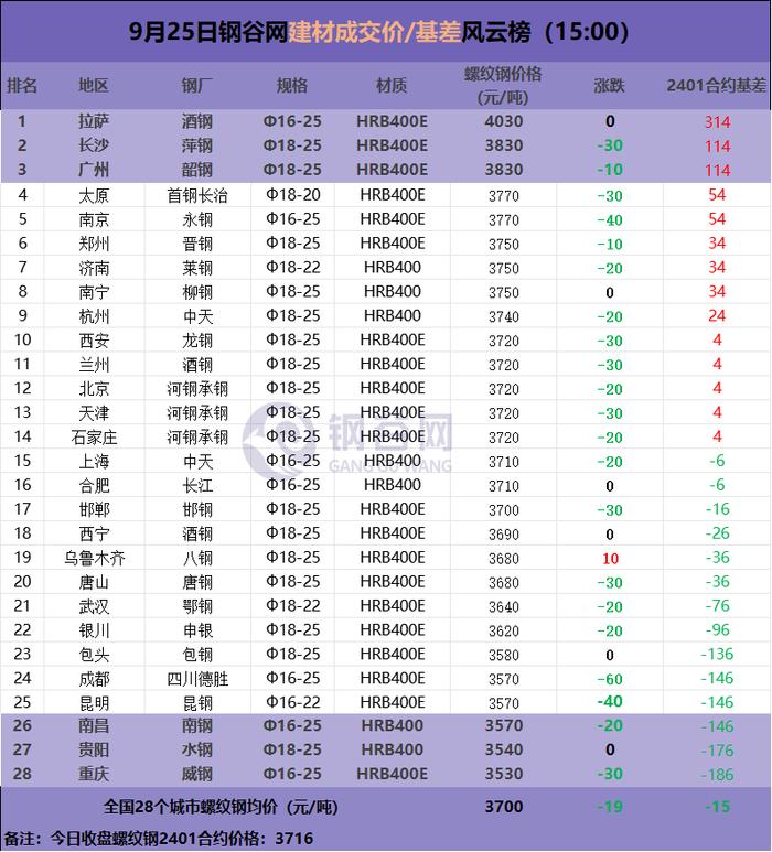 全线下跌！ 煤矿安全事故频繁  钢价难涨？