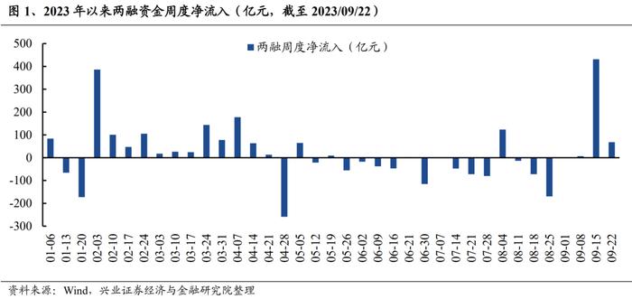 【兴证策略】近期融资资金流入哪些方向？