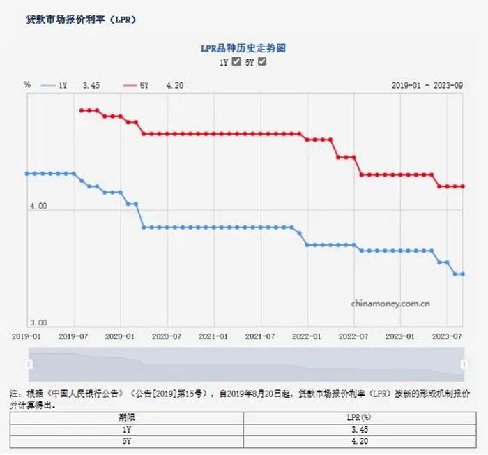 今天起，房贷自动下调!贷款220万每月少还1700元