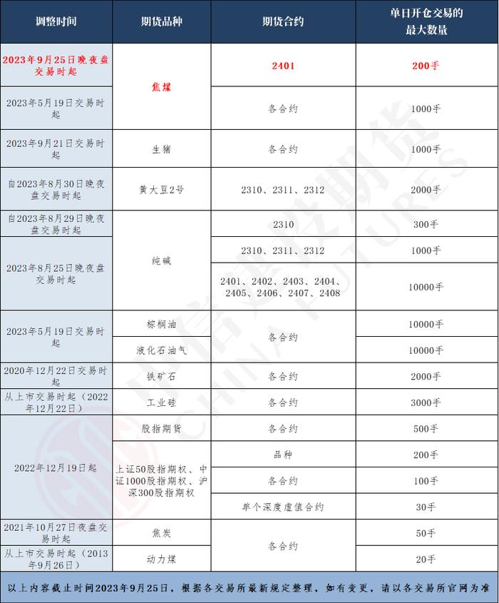 重磅资讯 · 焦煤2401合约调整交易限额了，一篇搞定交易限额最新情况