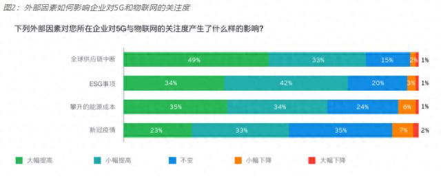 2023年安永全球《重塑行业未来调查报告》：新兴技术与5G物联网推动企业可持续发展