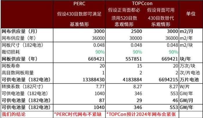 中金 | 光伏前沿研究八：把握光伏电池技术迭代带来的全产业链变革