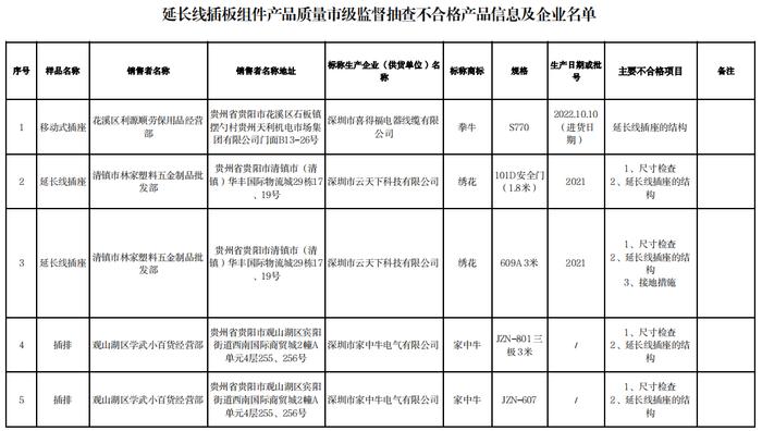 贵阳市市场监管局抽查20批次延长线插板组件产品  不合格5批次