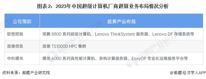 2023年中国超算资源提供者发展现状分析 国际竞争力强【组图】
